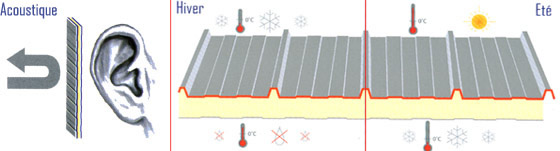 Isolation thermique et acoustique Propriété_panneaux